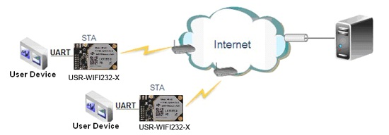 Serial Wifi Module- USR232