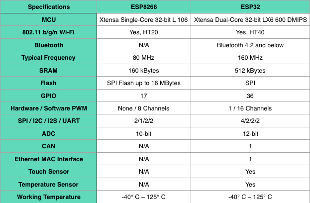 specification of ESP32 WiFi module
