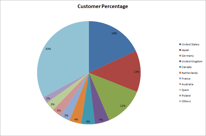 customer percentage