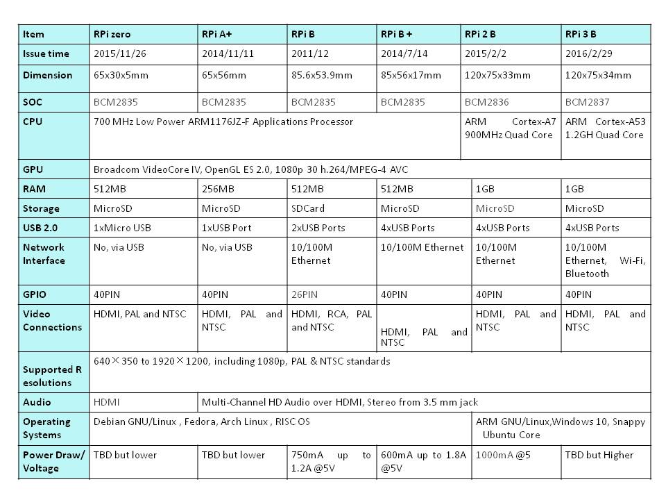 Difference between Raspberry Pi Model Zero, A+, B, B+, 2B and 3B