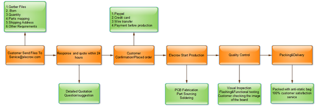 Elecrow PCB assembly service workflow chart