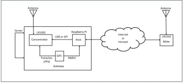 The LoRAWAN Trainer
