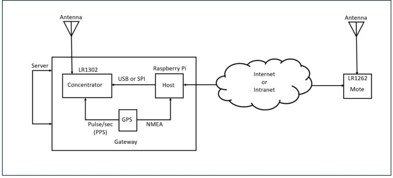 The LoRAWAN Trainer