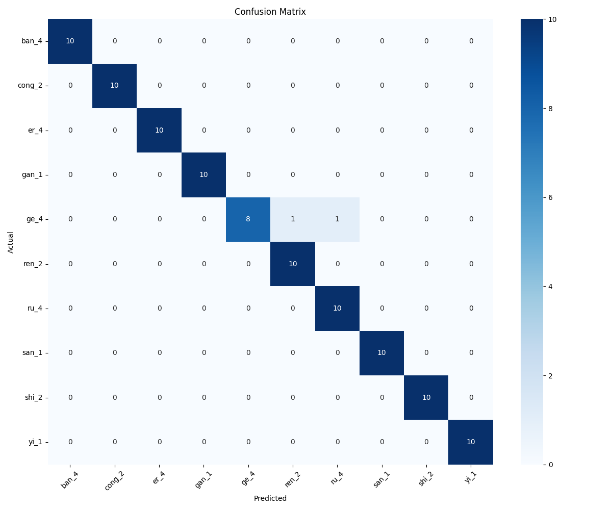 confusion matrix