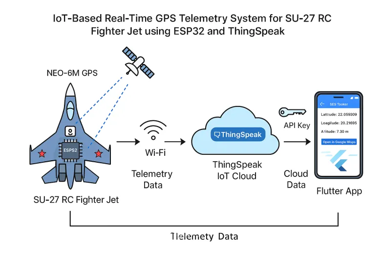 SkyLink AI: Smart Telemetry & Risk Prediction SU-27 RC Jet