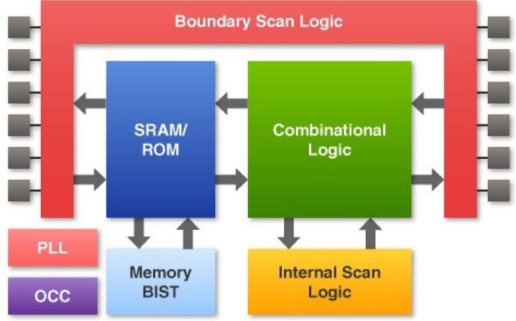 BIST Architecture 