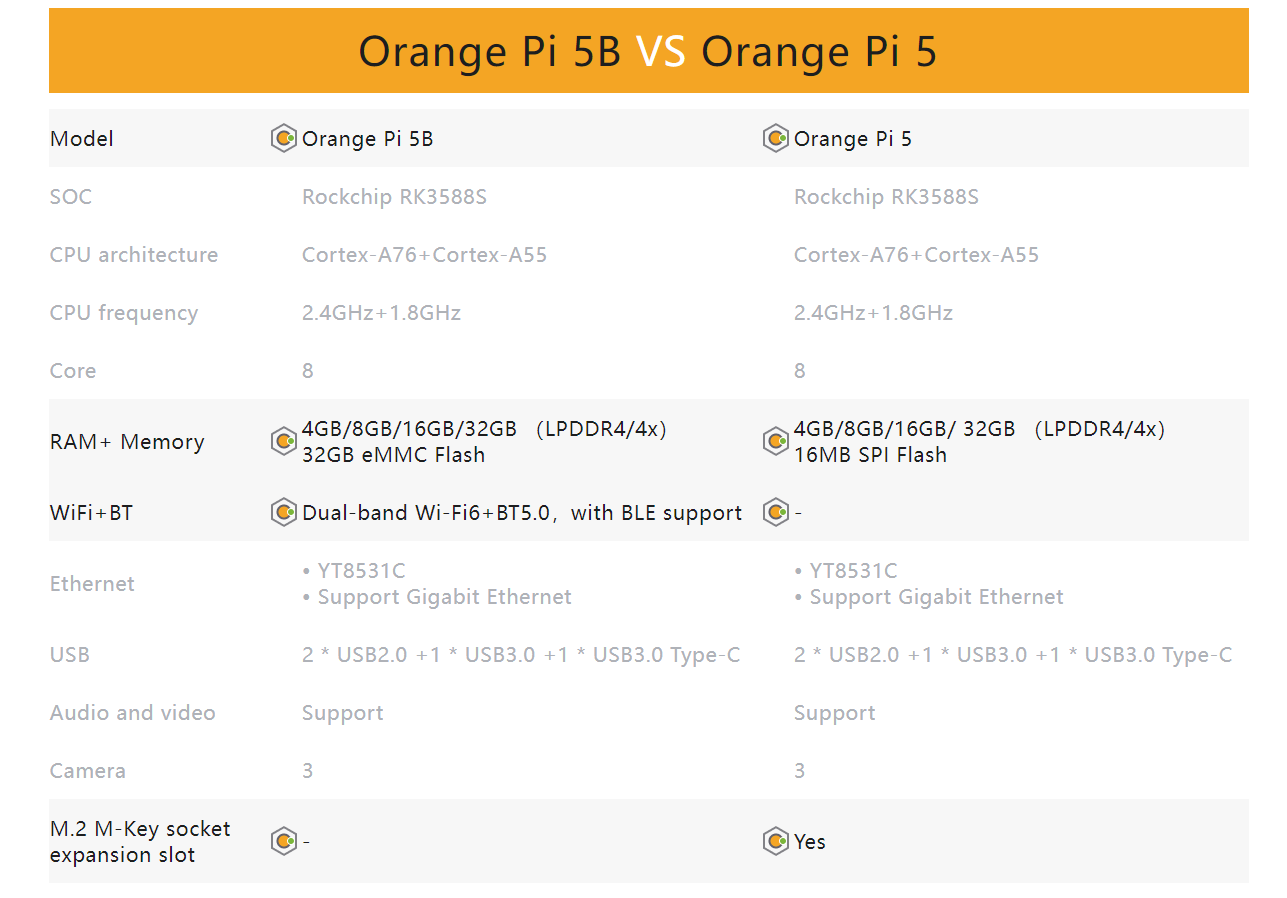 Orange Pi 5 VS Orange 5B