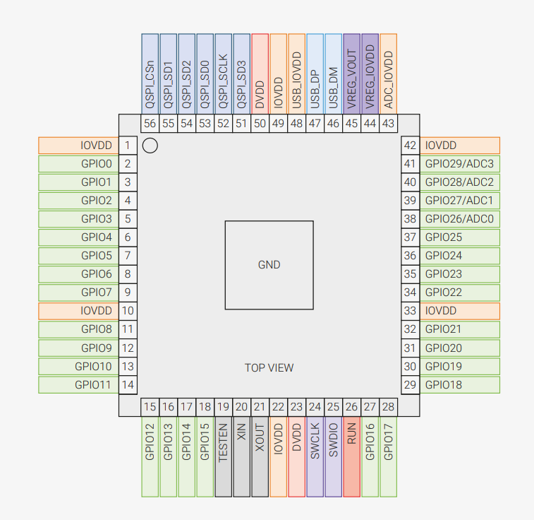 RP2040 Datasheet Pin locations