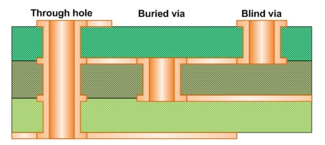 Types of PCB Vias