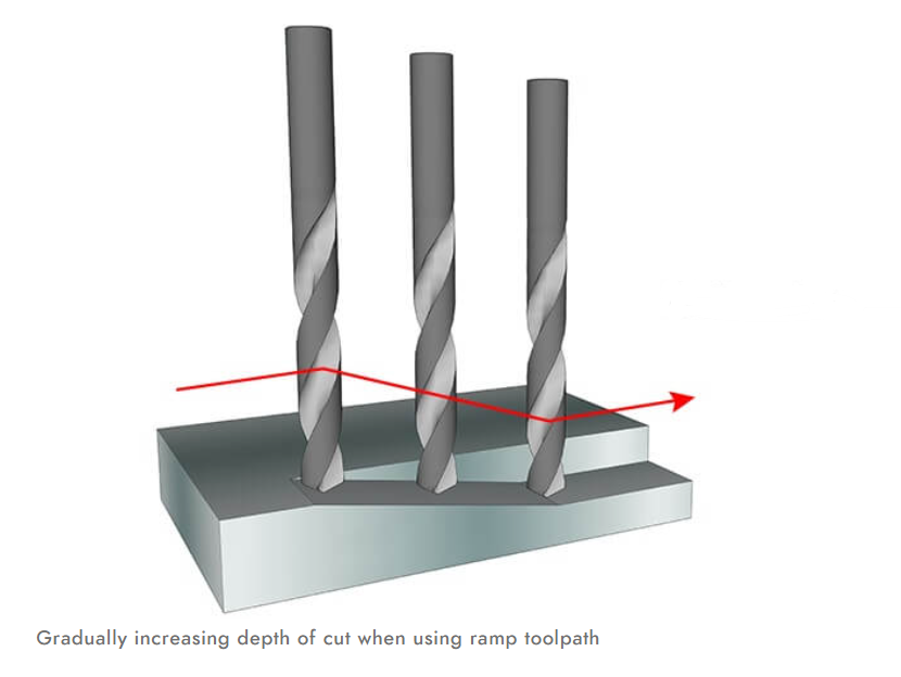 Use Adaptive Cut