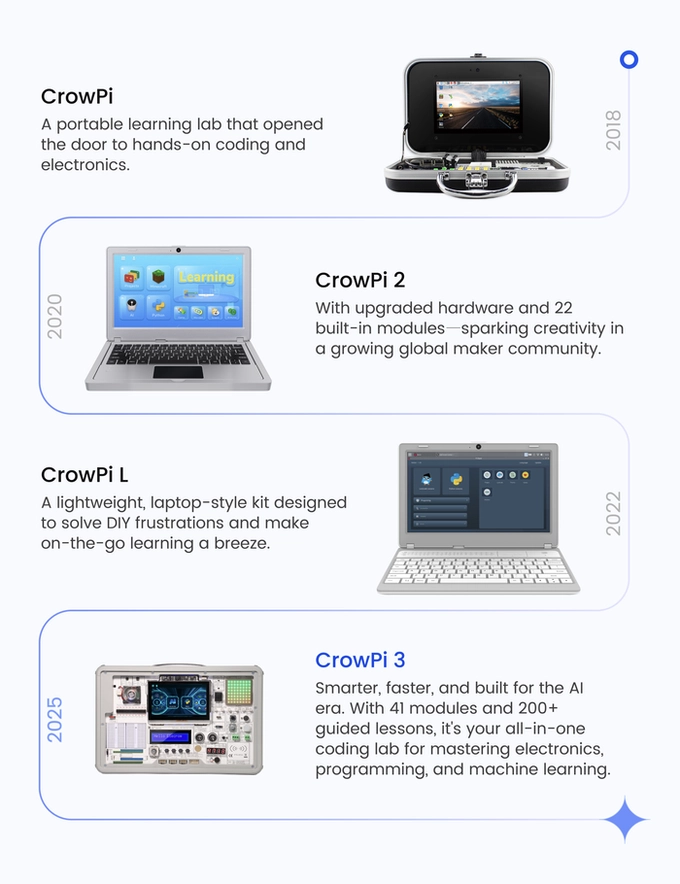 CrowPi Family Overview