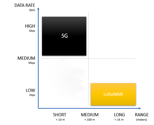 LoRa vs 5G