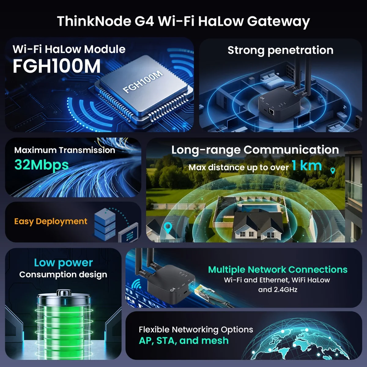 Elecrow ThinkNode G4 Wi-Fi HaLow Gateway showing dual external antennas, Ethernet port, USB-C power, and LED indicators for PWR, HaLow, and LINK status