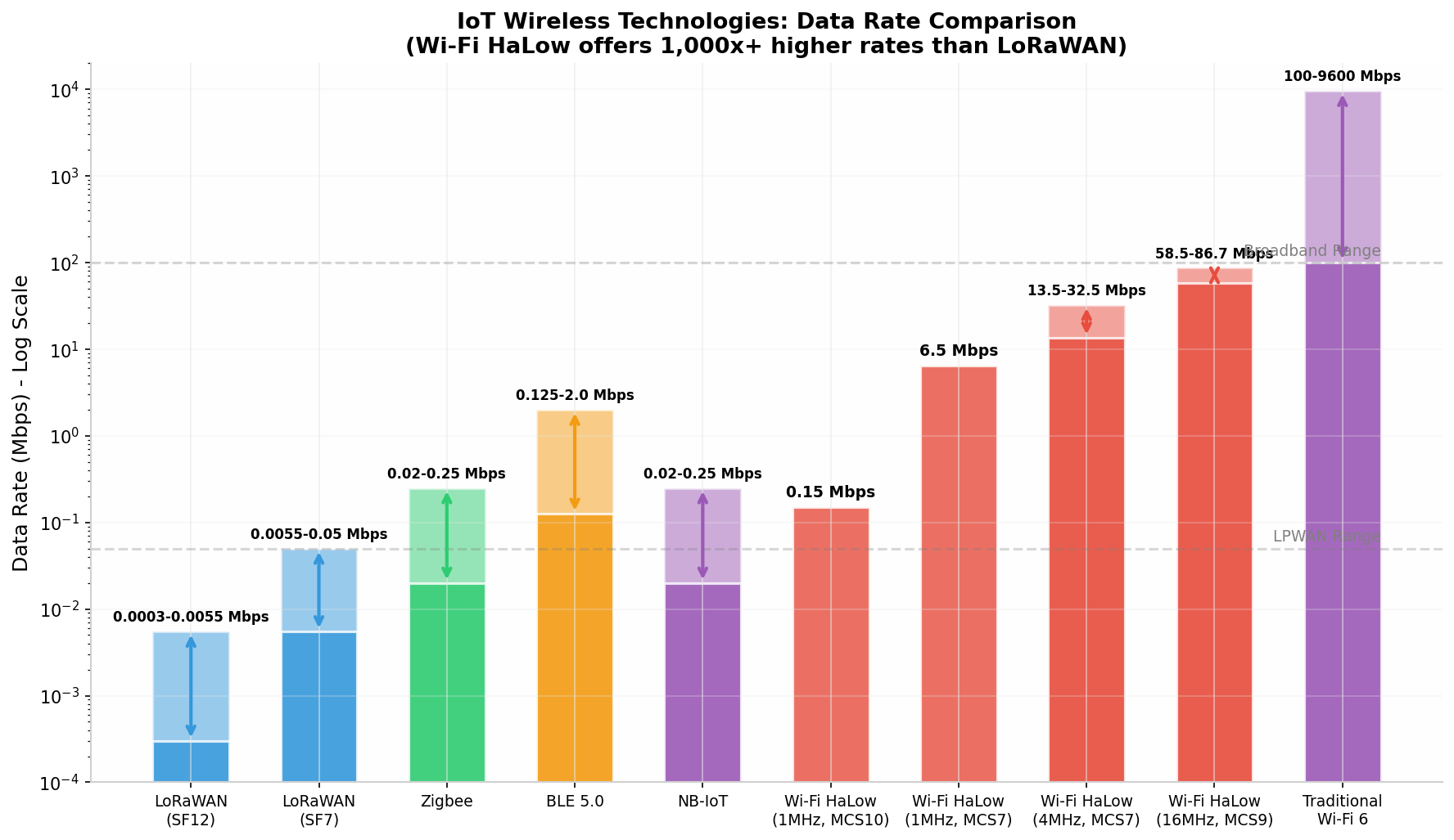 Log-scale bar chart comparing data rates of LoRaWAN, Zigbee, BLE 5.0, NB-IoT, Wi-Fi HaLow at various bandwidths, and Traditional Wi-Fi 6, showing HaLow offers 1,000x+ higher rates than LoRaWAN