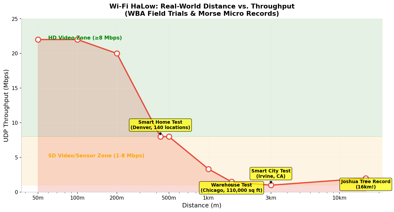 Line chart showing Wi-Fi HaLow UDP throughput versus distance from WBA field trials, with annotations for Smart Home Test in Denver, Warehouse Test in Chicago, Smart City Test in Irvine, and Joshua Tree 16km world record