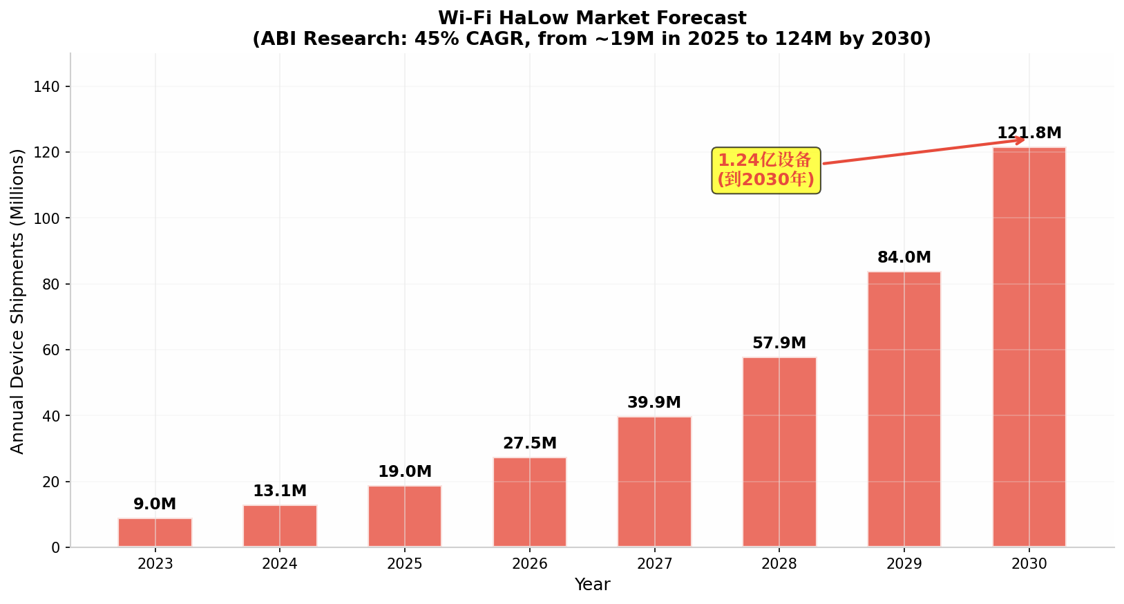 Bar chart showing Wi-Fi HaLow annual device shipments from 2023 to 2030, growing from 9M to 121.8M units according to ABI Research 45% CAGR forecast
