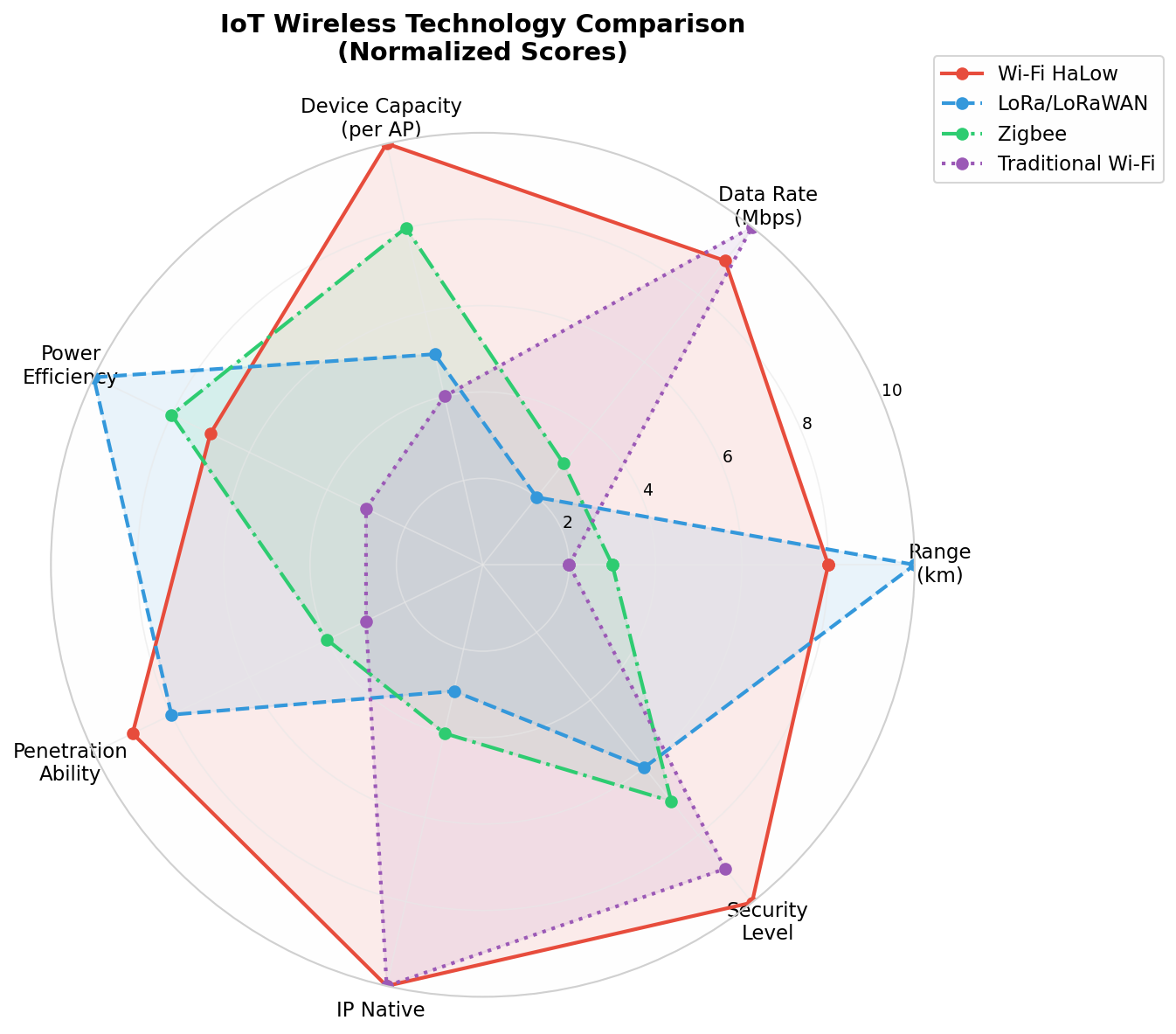 IoT Wireless Technology Comparison Radar Chart showing Wi-Fi HaLow, LoRa, Zigbee, and Traditional Wi-Fi across range, data rate, device capacity, power efficiency, penetration, IP native, and security dimensions