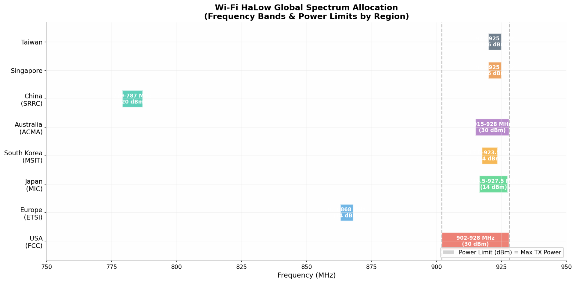 Global spectrum allocation chart for Wi-Fi HaLow showing frequency bands and power limits across USA, Europe, Japan, South Korea, Australia, China, Singapore, and Taiwan
