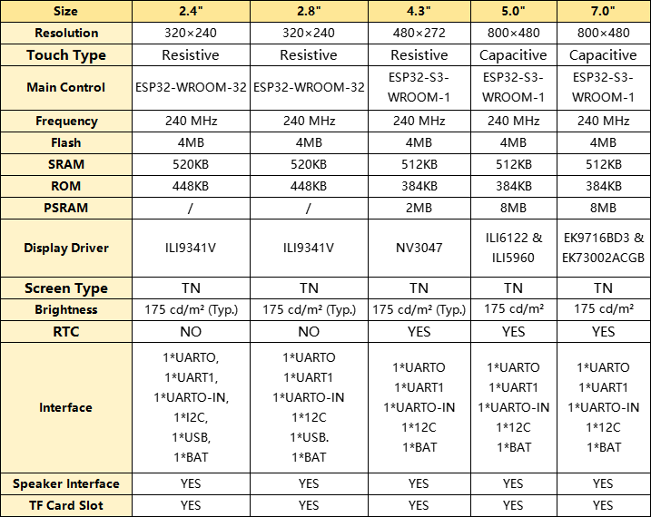 elecrow esp32 hmi display parameter table