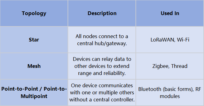 comparison with other topologies