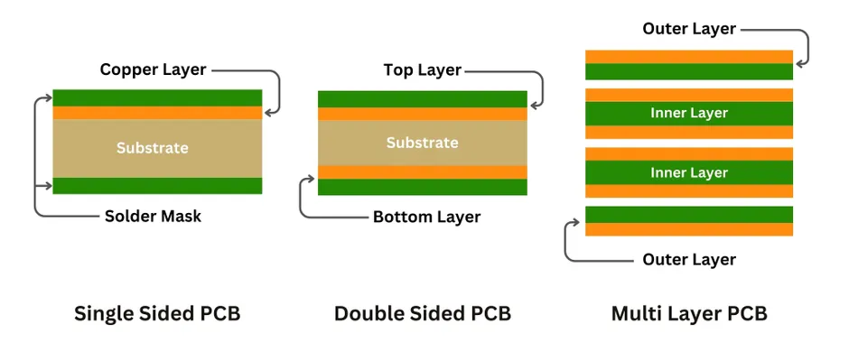 different types of pcb