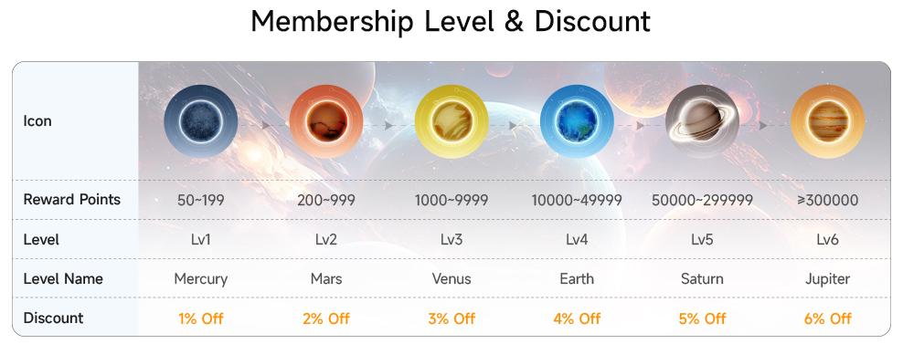 elecrow membership level