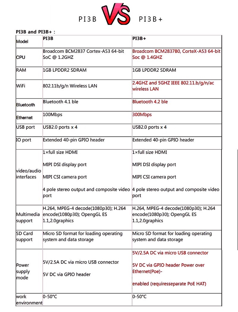 Raspberry Pi 3B VS Raspberry Pi 3B+