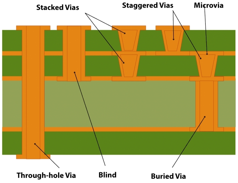  PCB vias