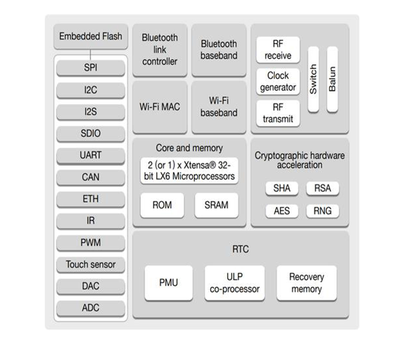 block diagram of ESP32 WiFi module