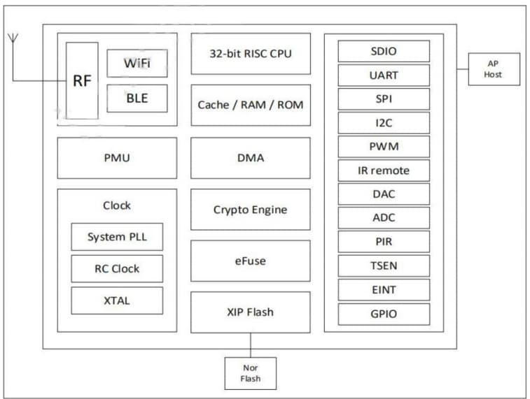 Ai-WB2-32S Kit hardware overview