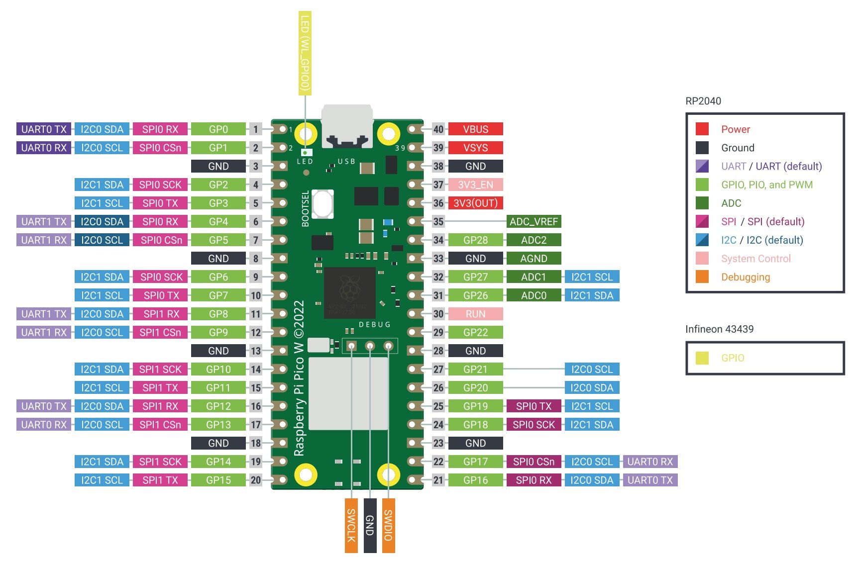 gpio pin definition of raspberry pi pico w