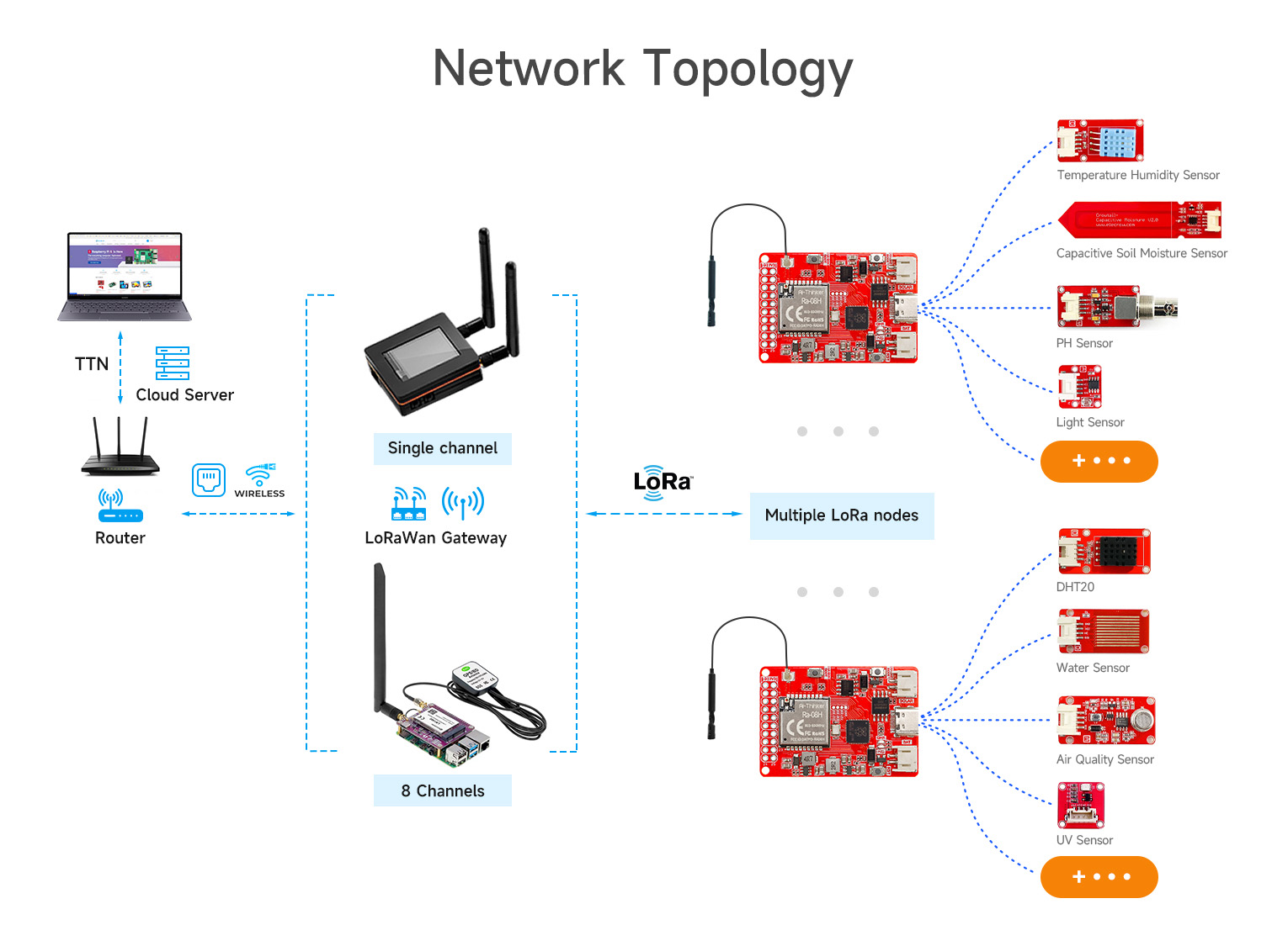 lora node board network topology