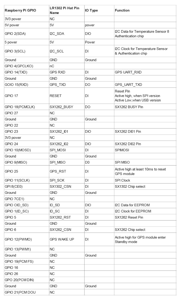 Lorawan Hat interface function