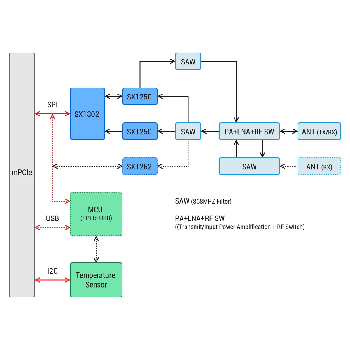 SX1302 LORA module overview