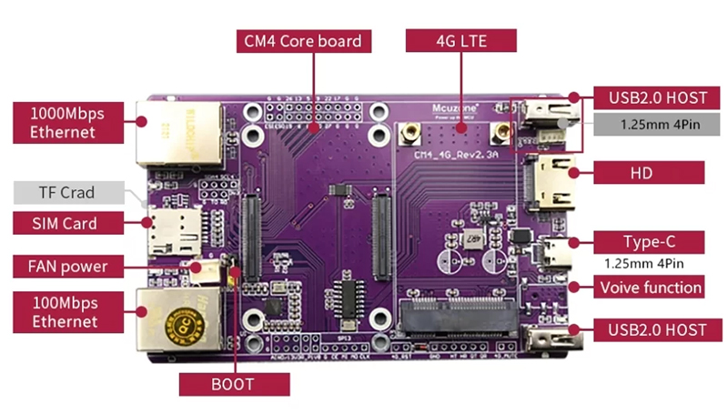 IO devlopment board front side interface overview