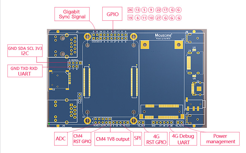 IO devlopment board backside interface overview