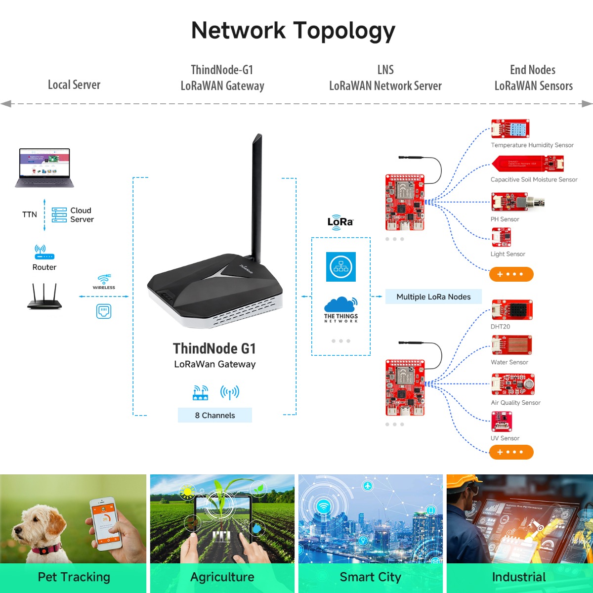 ThinkNode gateway Network Topology