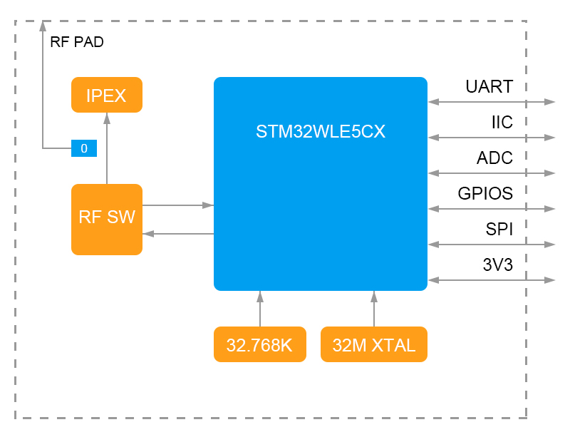 SX1262 module hardware overview