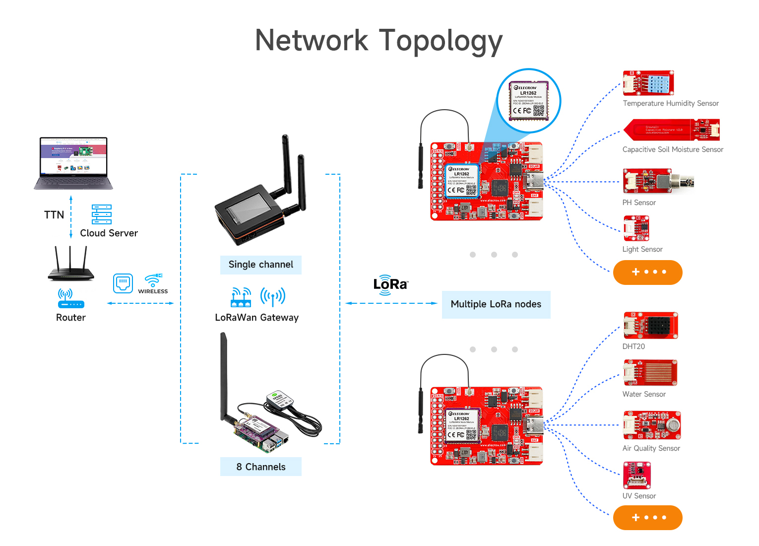 LR1262 node module netwrok topology