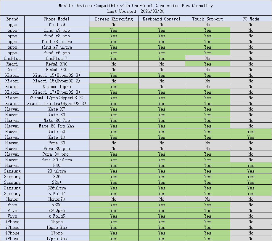 Mobile Devices Compatible with One-Touch Connection Functionality
