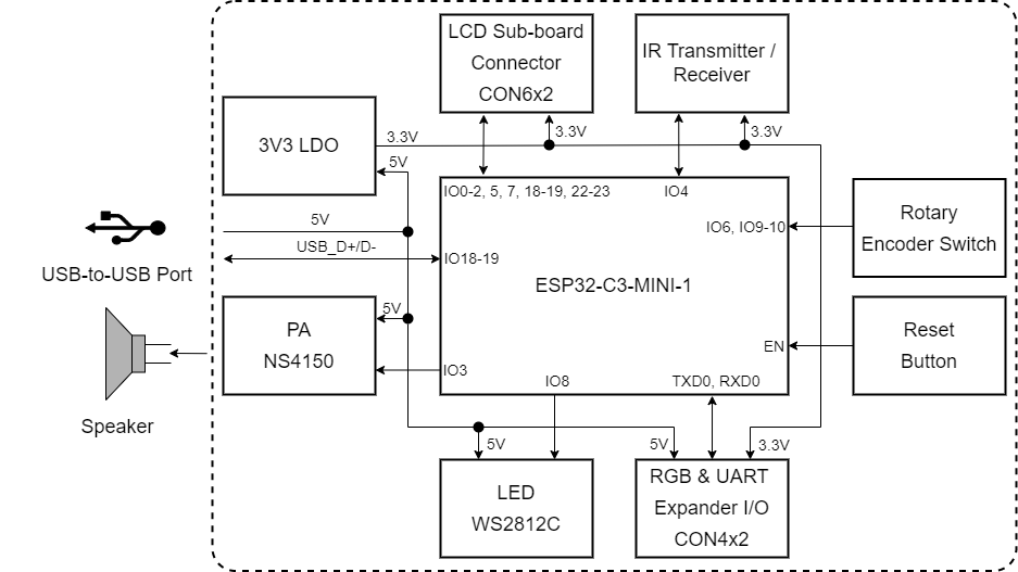 block diagram of the ESP32-C3-LCDkit dev board