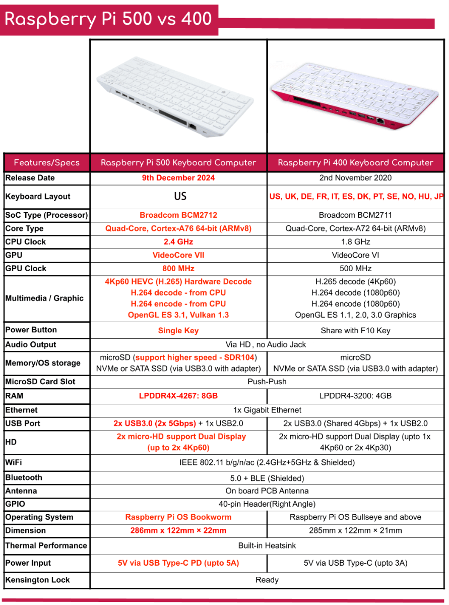 Raspberry Pi 500 VS Pi 400 