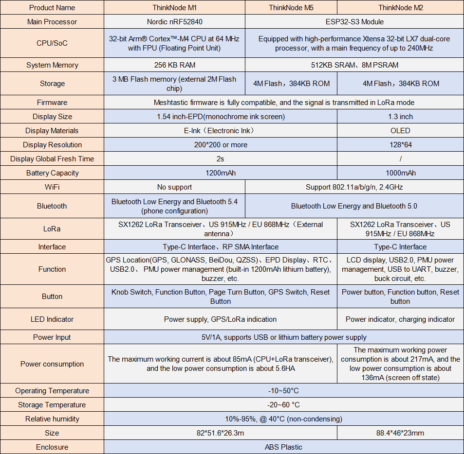 Difference between ThinkNode M1/M2/M5
