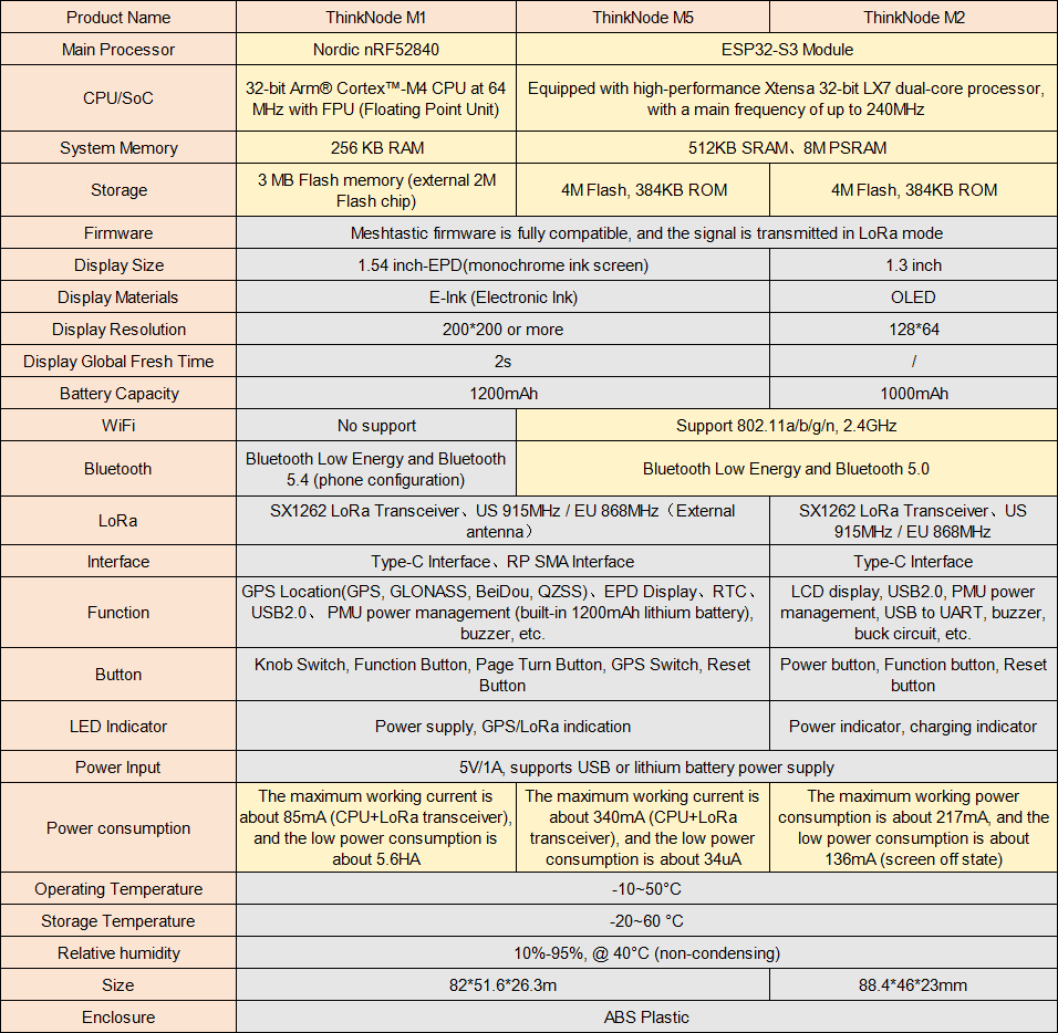 Difference between ThinkNode M1/M2/M5