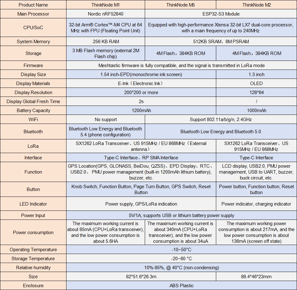 Difference between Thinknode M1/M2/M5