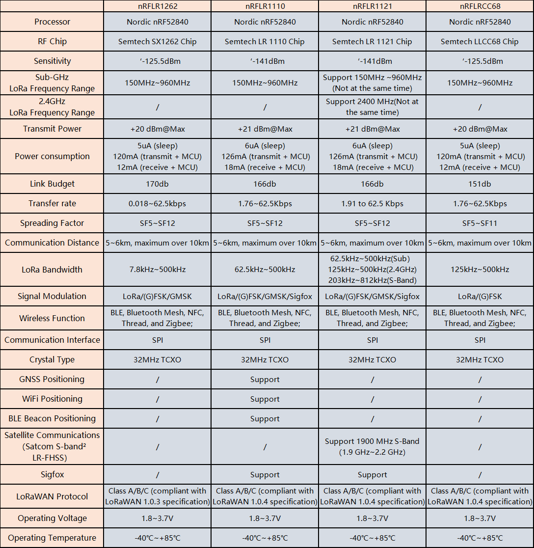 Transceiver Module Comparison