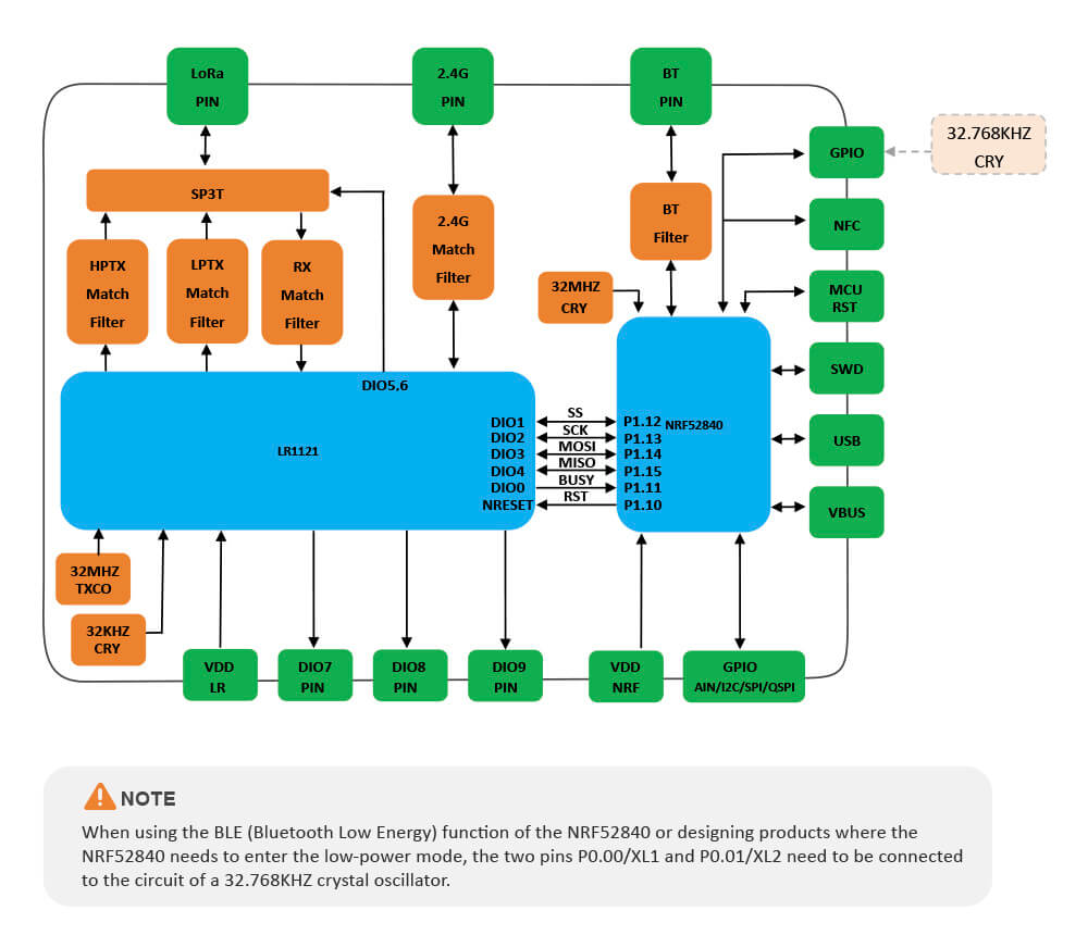 diagram of nRFLR1121 Transceiver module