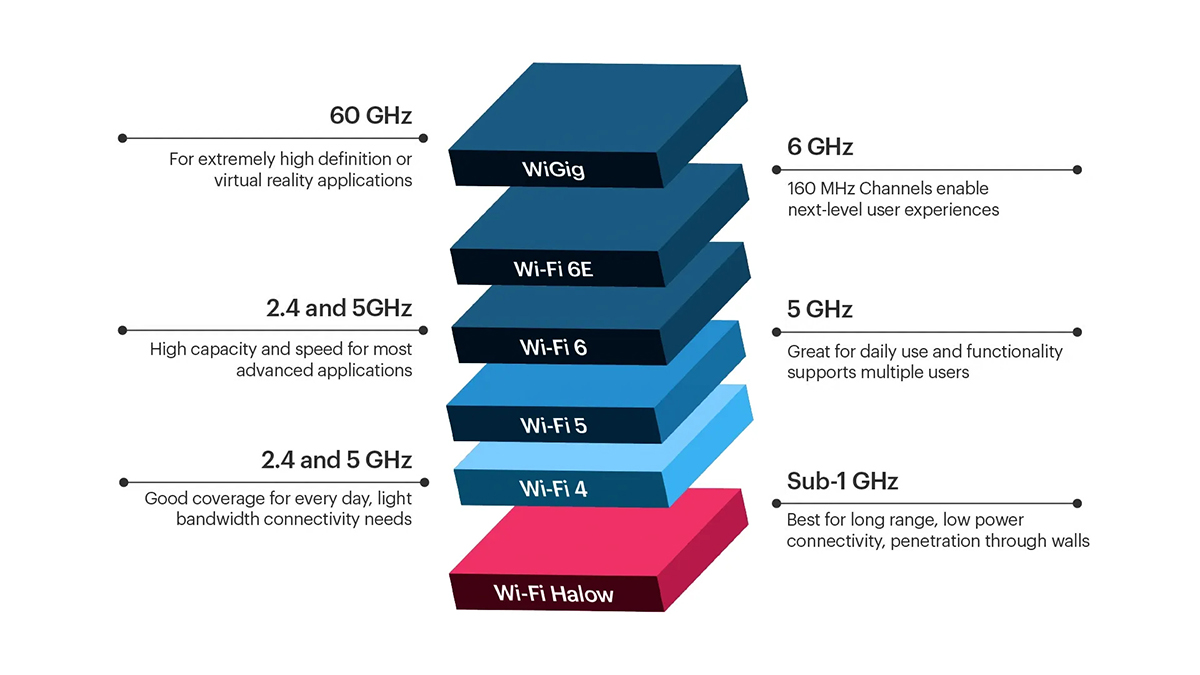 Wifi halow technology