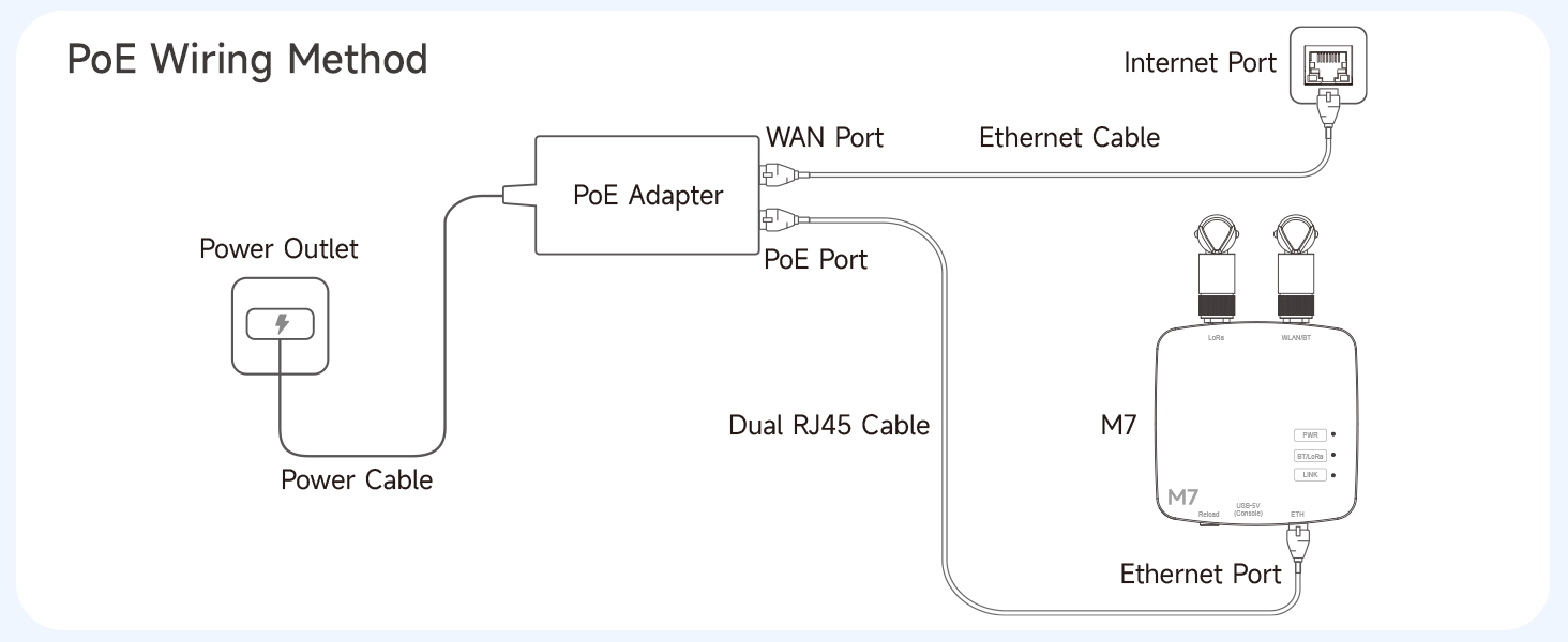 Thinknode M7 for Lorawan supports PoE