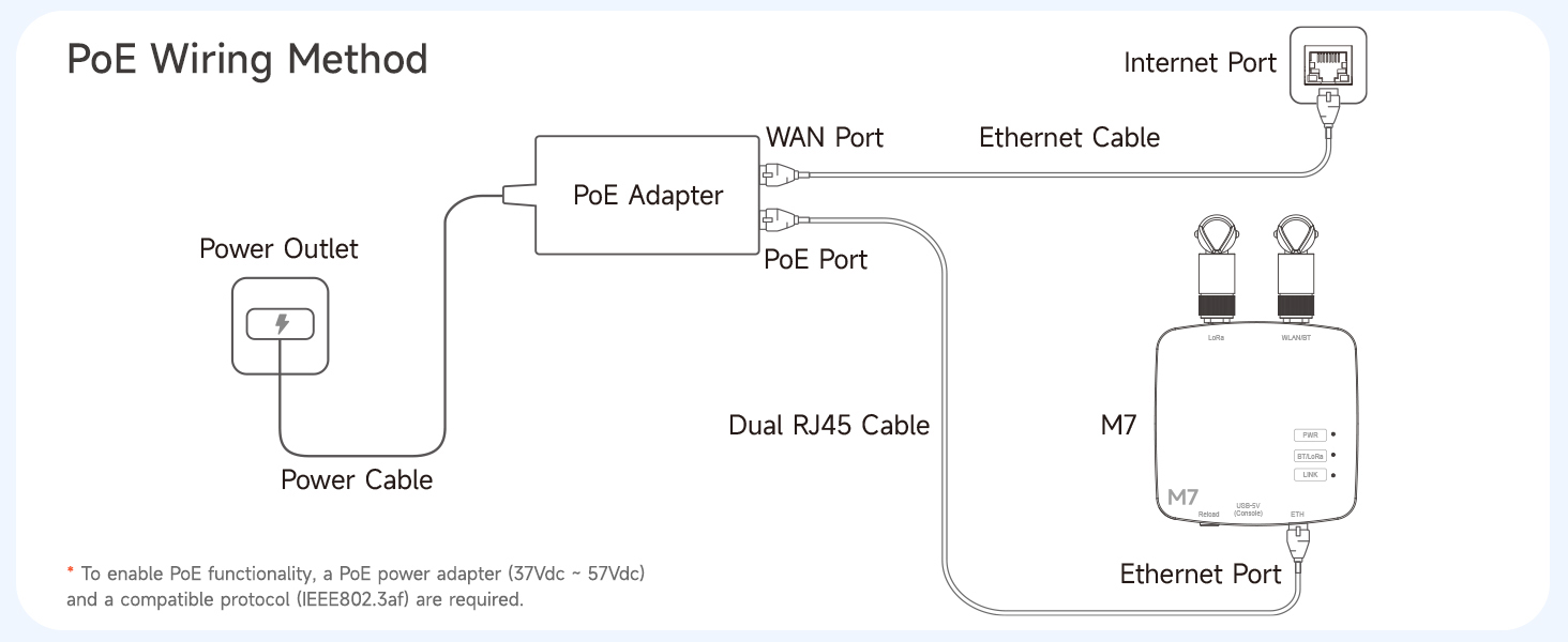 ThinkNode M7 for Meshtastic supports PoE